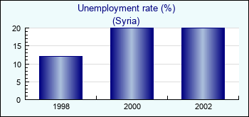 Syria. Unemployment rate (%)