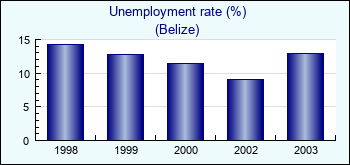 Belize. Unemployment rate (%)