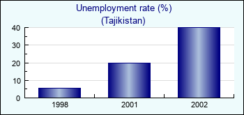 Tajikistan. Unemployment rate (%)