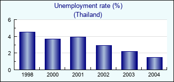 Thailand. Unemployment rate (%)