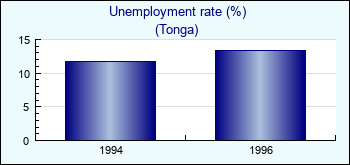 Tonga. Unemployment rate (%)