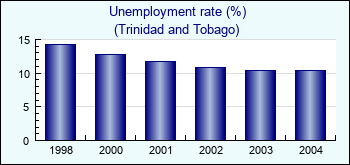 Trinidad and Tobago. Unemployment rate (%)