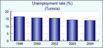 Tunisia. Unemployment rate (%)