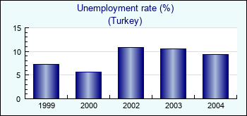 Turkey. Unemployment rate (%)