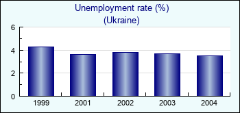 Ukraine. Unemployment rate (%)