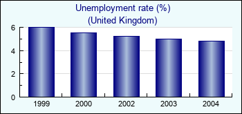 United Kingdom. Unemployment rate (%)