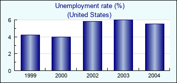 United States. Unemployment rate (%)