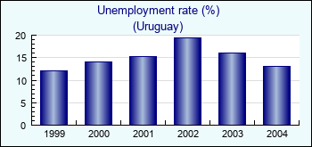 Uruguay. Unemployment rate (%)