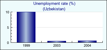 Uzbekistan. Unemployment rate (%)