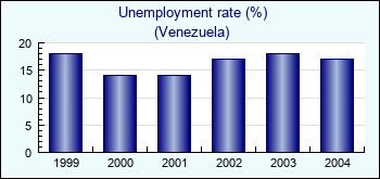 Venezuela. Unemployment rate (%)