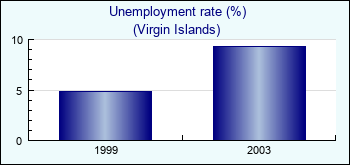 Virgin Islands. Unemployment rate (%)