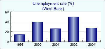 West Bank. Unemployment rate (%)