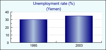 Yemen. Unemployment rate (%)