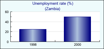 Zambia. Unemployment rate (%)