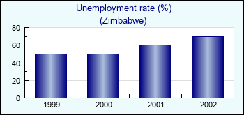 Zimbabwe. Unemployment rate (%)