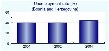 Bosnia and Herzegovina. Unemployment rate (%)
