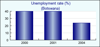 Botswana. Unemployment rate (%)