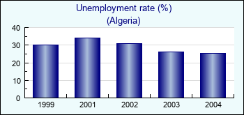 Algeria. Unemployment rate (%)