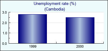 Cambodia. Unemployment rate (%)