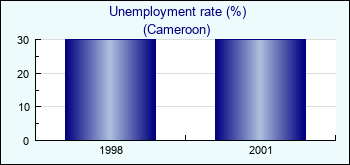 Cameroon. Unemployment rate (%)