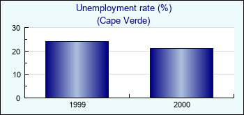 Cape Verde. Unemployment rate (%)