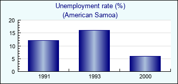 American Samoa. Unemployment rate (%)