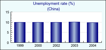 China. Unemployment rate (%)