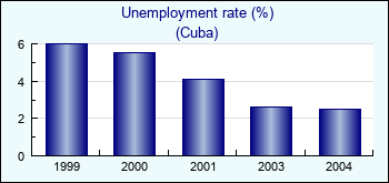 Cuba. Unemployment rate (%)