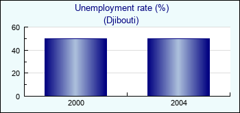 Djibouti. Unemployment rate (%)