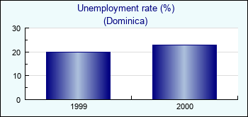 Dominica. Unemployment rate (%)
