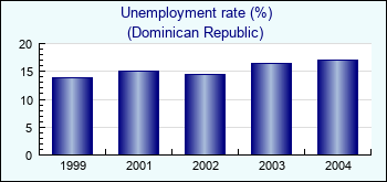 Dominican Republic. Unemployment rate (%)