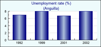 Anguilla. Unemployment rate (%)