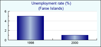 Faroe Islands. Unemployment rate (%)