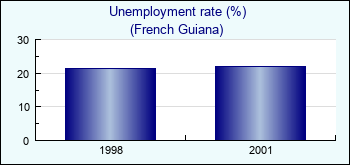 French Guiana. Unemployment rate (%)