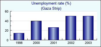 Gaza Strip. Unemployment rate (%)