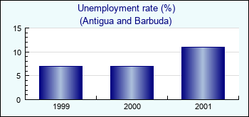 Antigua and Barbuda. Unemployment rate (%)