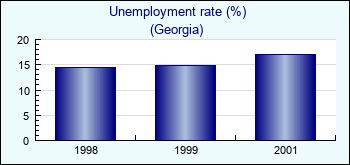 Georgia. Unemployment rate (%)