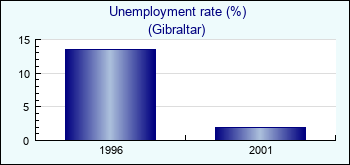 Gibraltar. Unemployment rate (%)