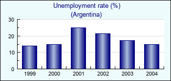 Argentina. Unemployment rate (%)