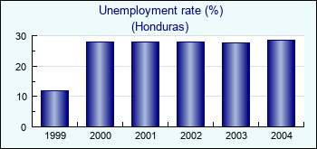 Honduras. Unemployment rate (%)