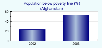 Afghanistan. Population below poverty line (%)