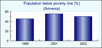 Armenia. Population below poverty line (%)