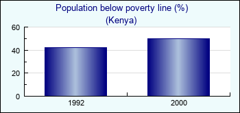 Kenya. Population below poverty line (%)