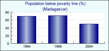 Madagascar. Population below poverty line (%)