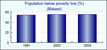 Malawi. Population below poverty line (%)