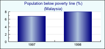 Malaysia. Population below poverty line (%)