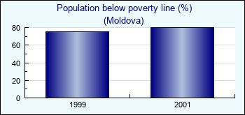 Moldova. Population below poverty line (%)