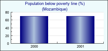 Mozambique. Population below poverty line (%)