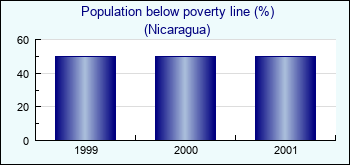 Nicaragua. Population below poverty line (%)