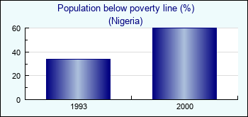 Nigeria. Population below poverty line (%)